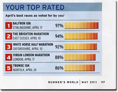 Balfron 10K - top rated race